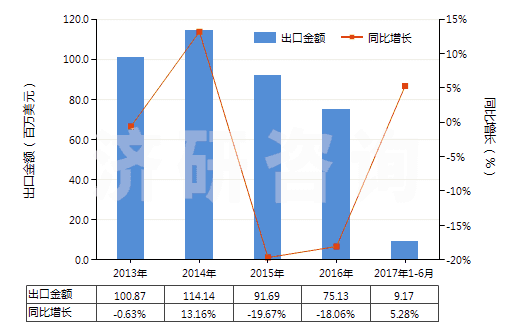 2013-2017年6月中國(guó)掃雪機(jī)及吹雪機(jī)(HS84302000)出口總額及增速統(tǒng)計(jì)